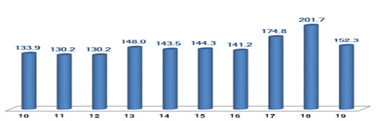 ICT 수출액 추이         (단위: 억달러)                               <자료: 산업통상자원부>